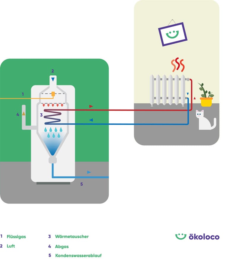Funktionsweise Gasheizung