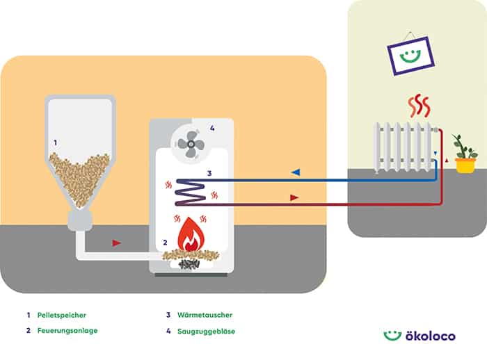 Pelletheizung Grafik 1