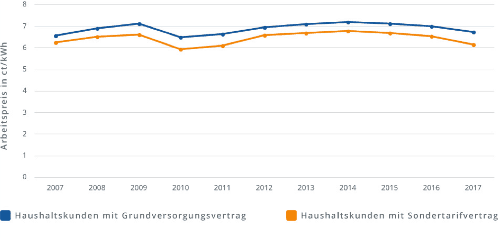 Grafik: Arbeitspreis Bochum