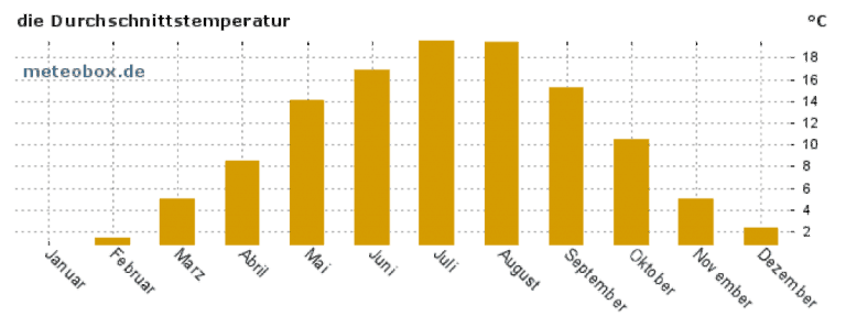 Grafik: Durchschnittstemperatur in Dortmund