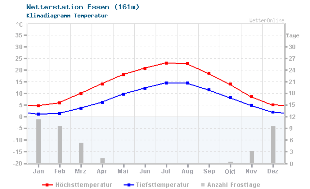 Grafik: Klimadiagramm Essen