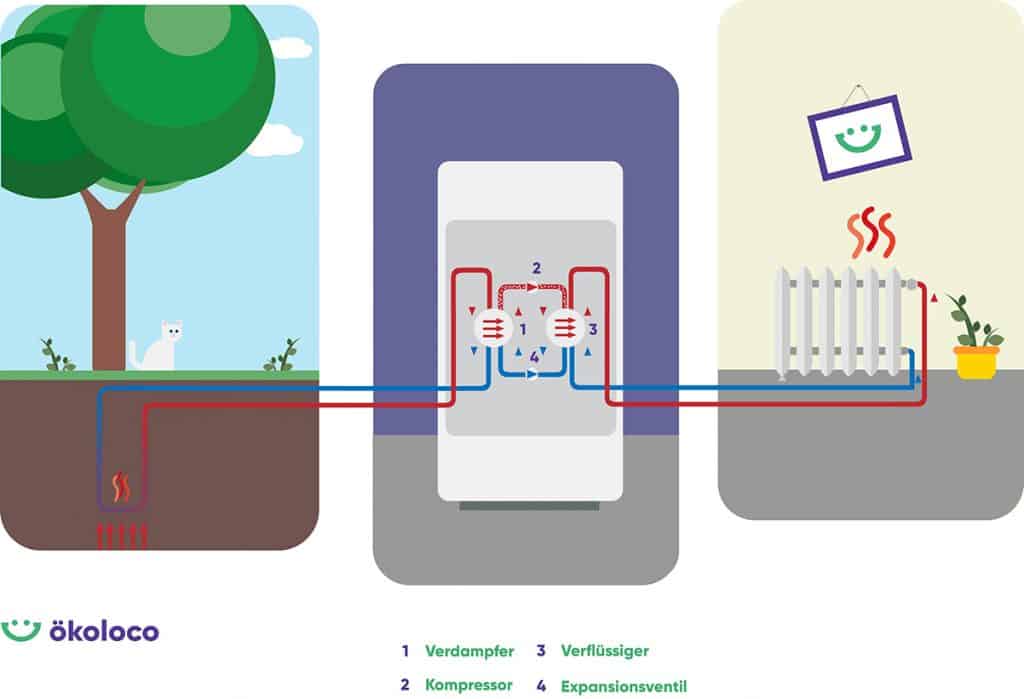 Grafik: Erdwaermeheizung