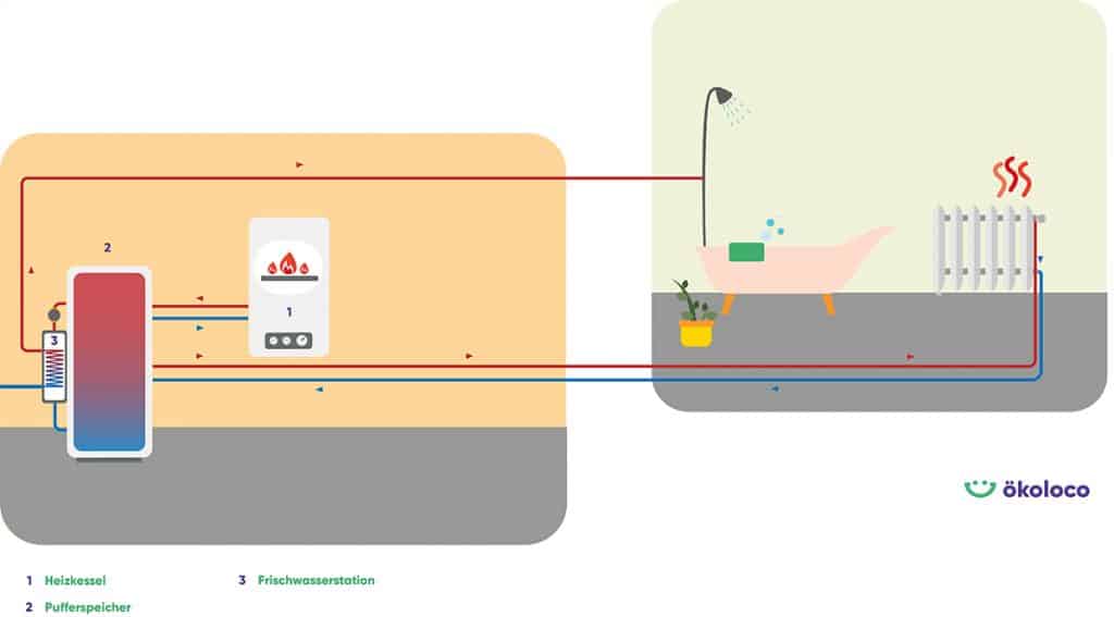 Grafik: Funktion Frischwasserstation