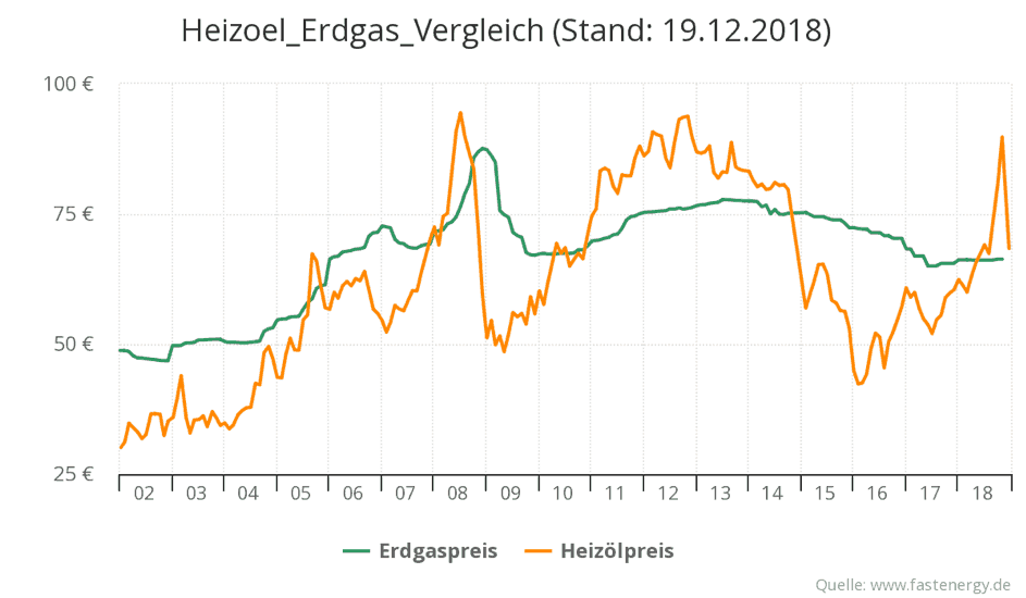 Grafik: Vergleich Ergas vs Öl Deutschland
