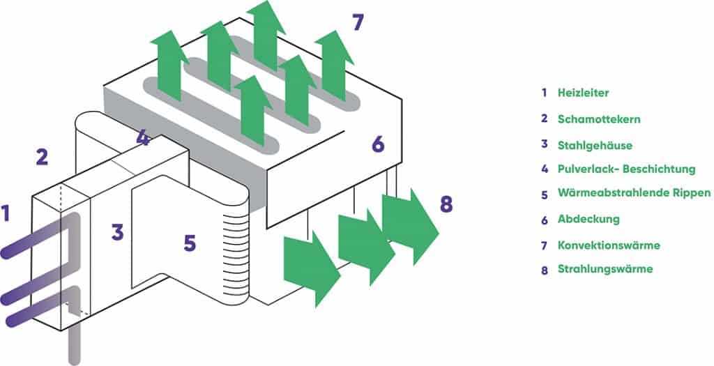 Grafik: Funktionsweise Elektroheizung