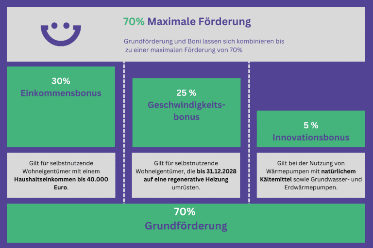 Bundesförderung für effiziente Gebäude BEG 2024 auf einen Blick
