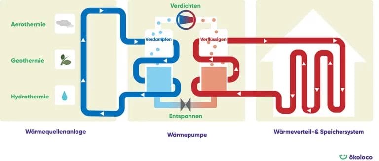 Wärmepumpe Funktion