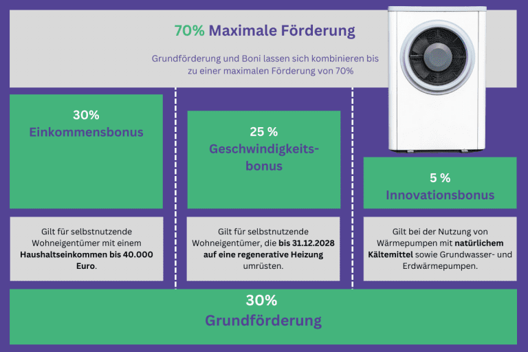 Wärmepumpe BEG Förderung Infografik