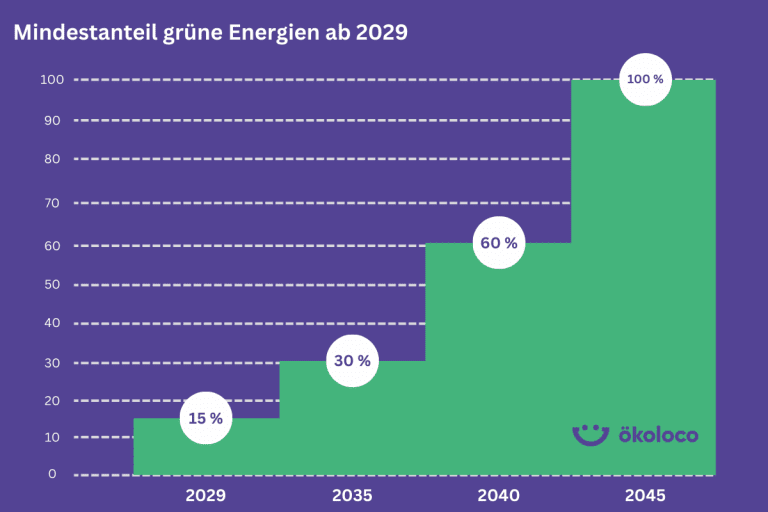 Mindestanteil grüne Energien GEG