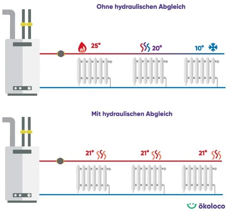 Hydraulischer Abgleich