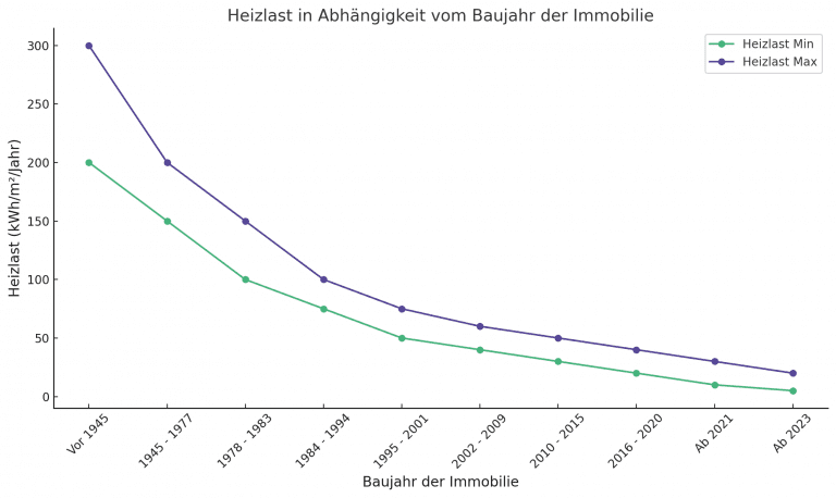 Heizlast Wärmepumpe nach Baujahr der Immobilie