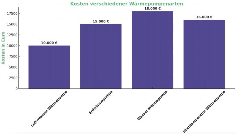 Wärmepumpenheizung Kosten im Vergleich Diagramm